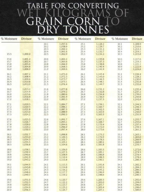 corn moisture conversion chart